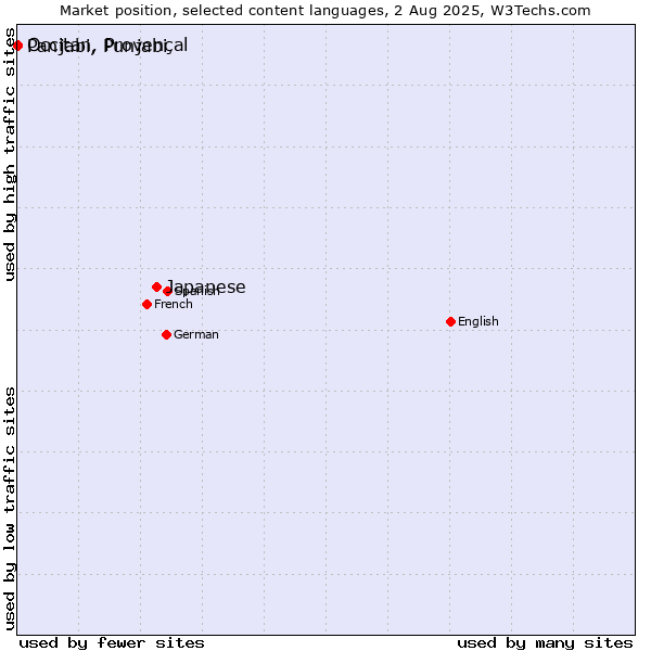 Market position of Japanese vs. Panjabi, Punjabi vs. Occitan, Provençal