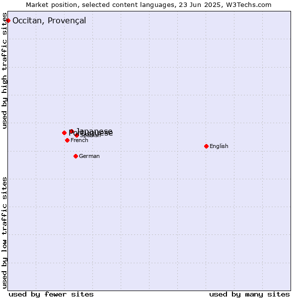 Market position of Japanese vs. Portuguese vs. Occitan, Provençal
