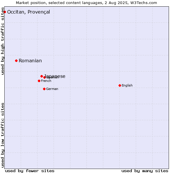 Market position of Japanese vs. Romanian vs. Occitan, Provençal