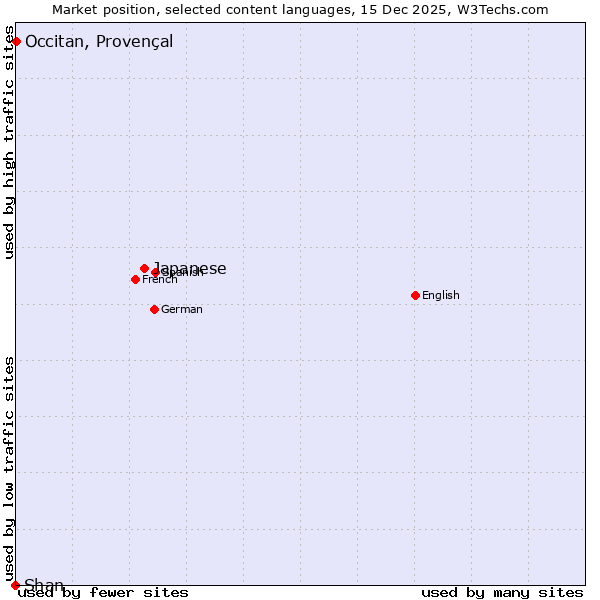 Market position of Japanese vs. Occitan, Provençal vs. Shan