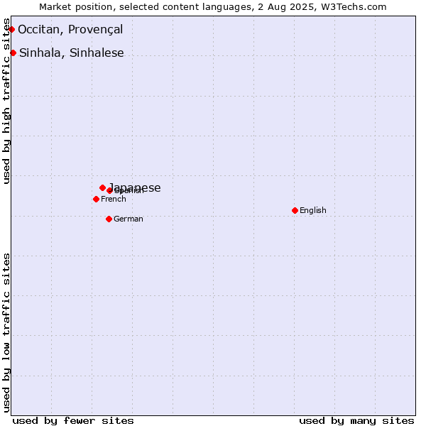 Market position of Japanese vs. Sinhala, Sinhalese vs. Occitan, Provençal