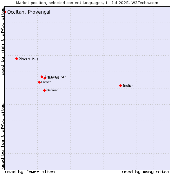 Market position of Japanese vs. Swedish vs. Occitan, Provençal