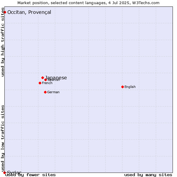 Market position of Japanese vs. Occitan, Provençal vs. Syriac