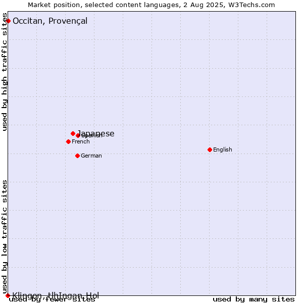 Market position of Japanese vs. Occitan, Provençal vs. Klingon, tlhIngan-Hol