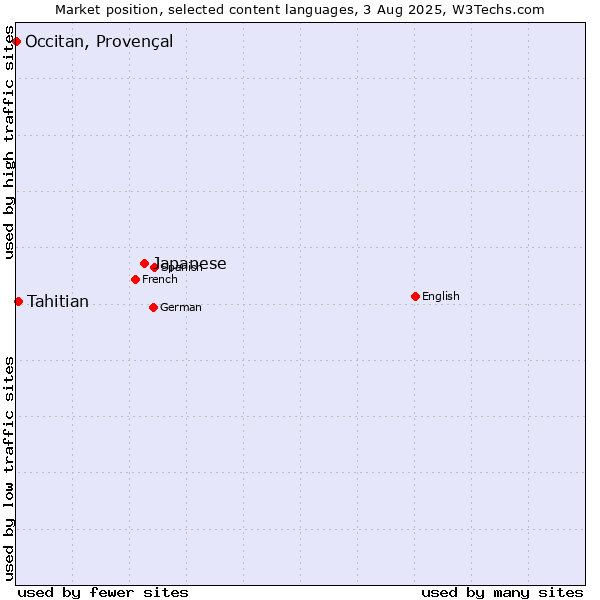 Market position of Japanese vs. Tahitian vs. Occitan, Provençal