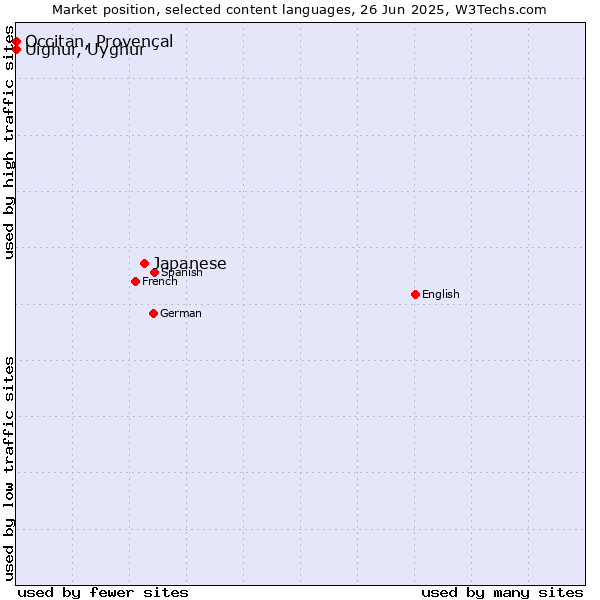 Market position of Japanese vs. Uighur, Uyghur vs. Occitan, Provençal