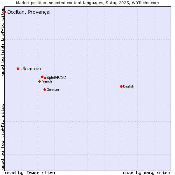 Market position of Japanese vs. Ukrainian vs. Occitan, Provençal