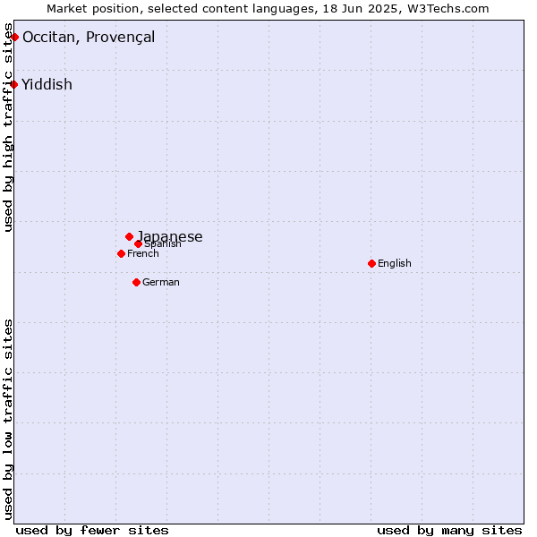 Market position of Japanese vs. Occitan, Provençal vs. Yiddish