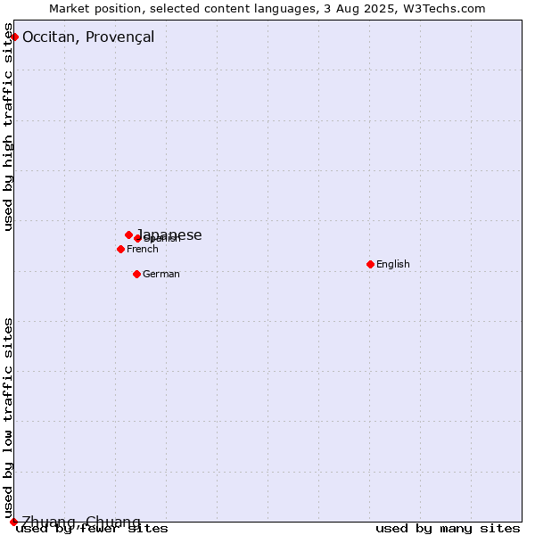 Market position of Japanese vs. Occitan, Provençal vs. Zhuang, Chuang