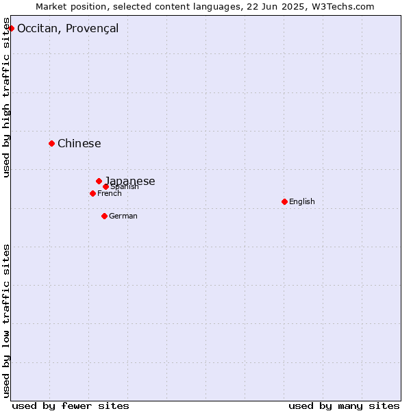 Market position of Japanese vs. Chinese vs. Occitan, Provençal