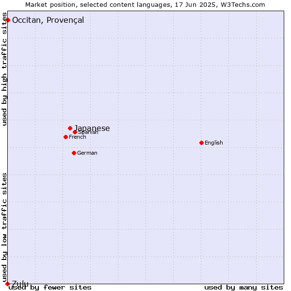 Market position of Japanese vs. Occitan, Provençal vs. Zulu