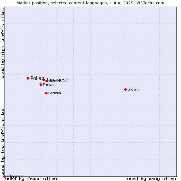Market position of Japanese vs. Polish vs. Oromo