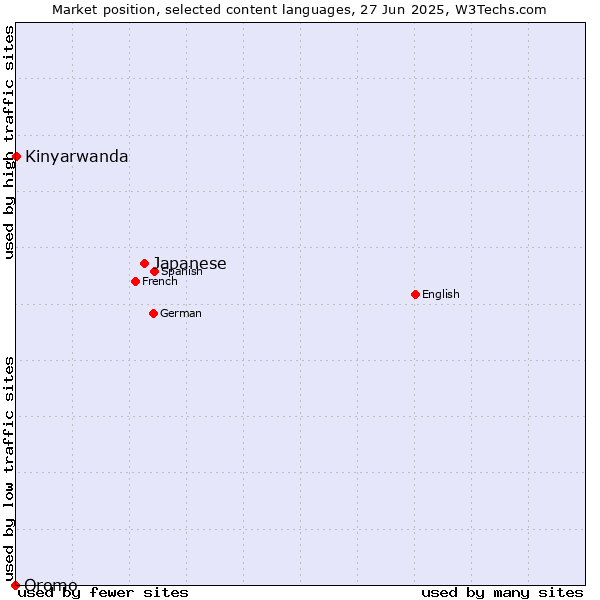 Market position of Japanese vs. Kinyarwanda vs. Oromo