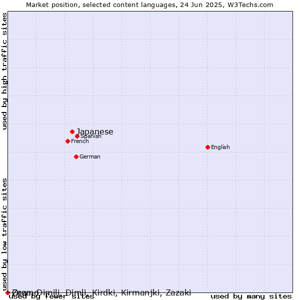 Market position of Japanese vs. Oromo vs. Zaza, Dimili, Dimli, Kirdki, Kirmanjki, Zazaki