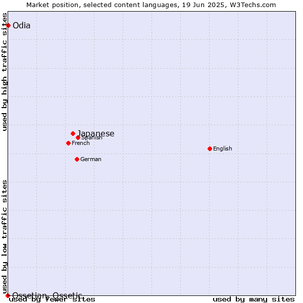 Market position of Japanese vs. Odia vs. Ossetian, Ossetic