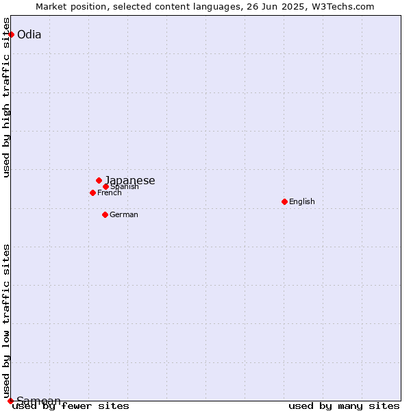 Market position of Japanese vs. Odia vs. Samoan