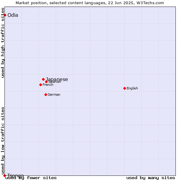 Market position of Japanese vs. Odia vs. Tsonga