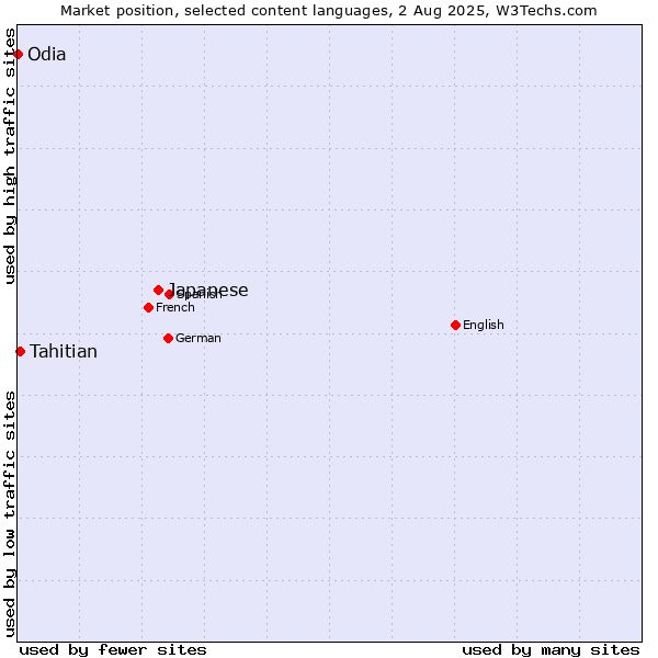 Market position of Japanese vs. Tahitian vs. Odia