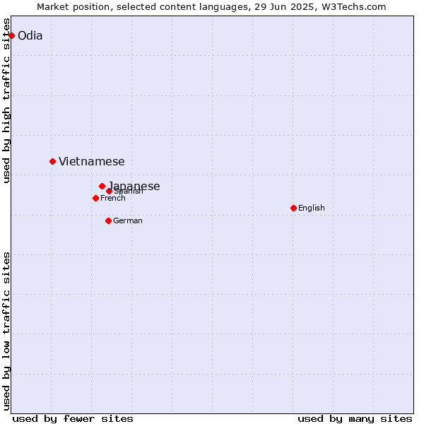 Market position of Japanese vs. Vietnamese vs. Odia