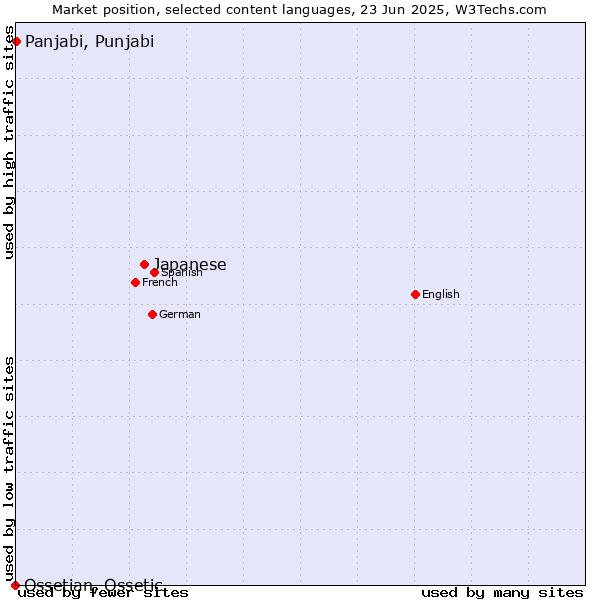Market position of Japanese vs. Panjabi, Punjabi vs. Ossetian, Ossetic