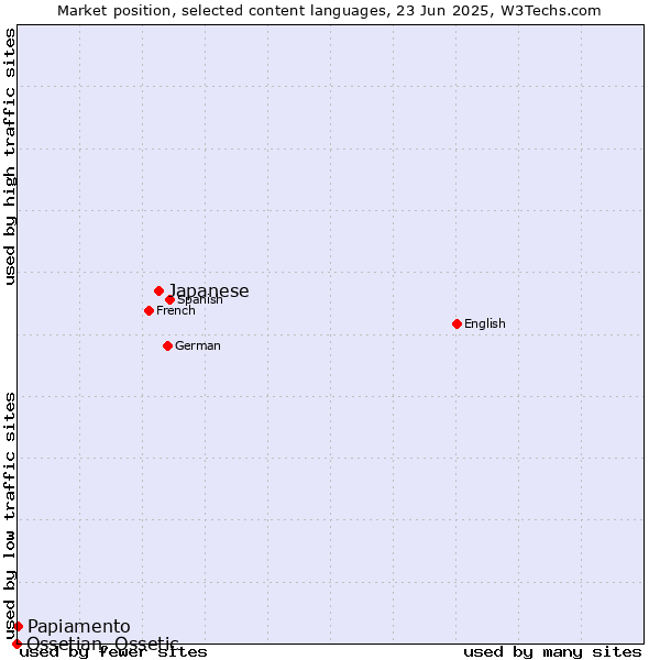 Market position of Japanese vs. Papiamento vs. Ossetian, Ossetic
