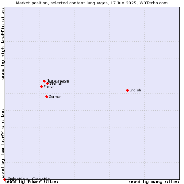 Market position of Japanese vs. Ossetian, Ossetic vs. Pali