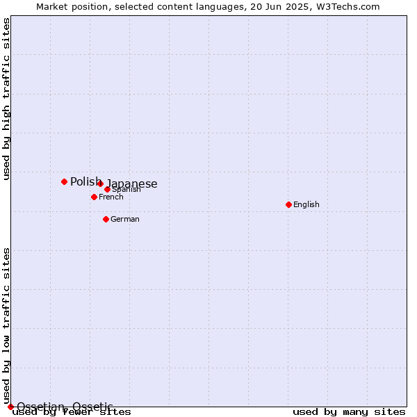 Market position of Japanese vs. Polish vs. Ossetian, Ossetic