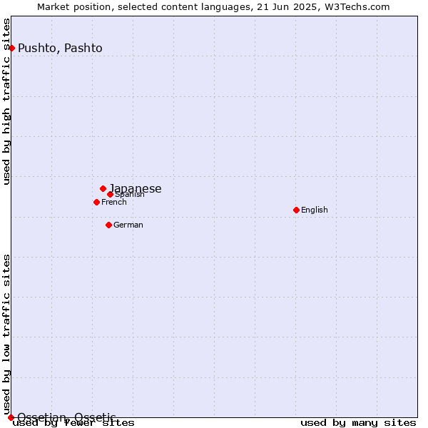 Market position of Japanese vs. Pushto, Pashto vs. Ossetian, Ossetic
