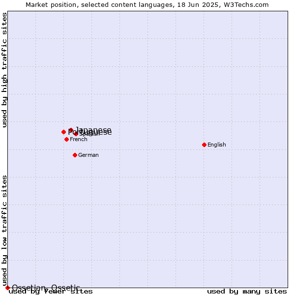 Market position of Japanese vs. Portuguese vs. Ossetian, Ossetic