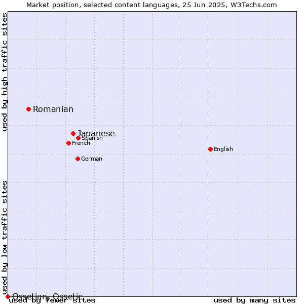 Market position of Japanese vs. Romanian vs. Ossetian, Ossetic