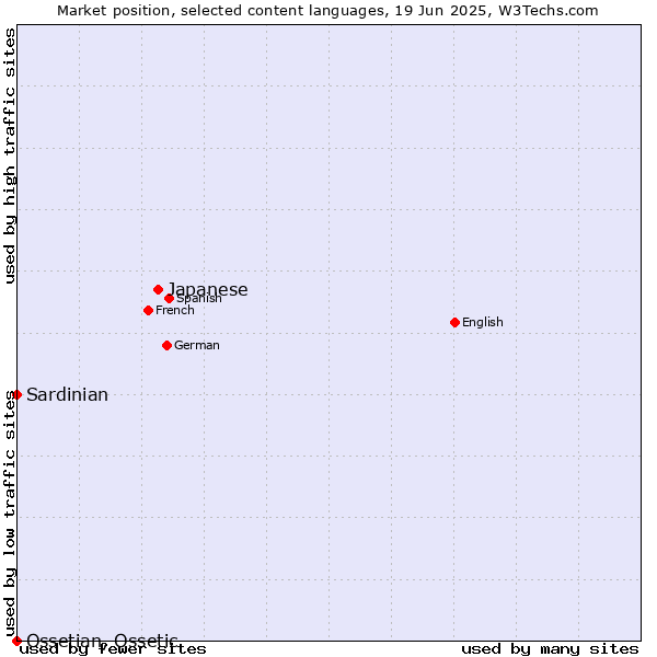 Market position of Japanese vs. Sardinian vs. Ossetian, Ossetic