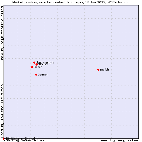 Market position of Japanese vs. Sicilian vs. Ossetian, Ossetic