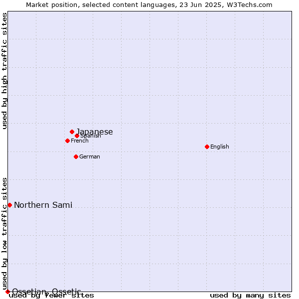 Market position of Japanese vs. Northern Sami vs. Ossetian, Ossetic