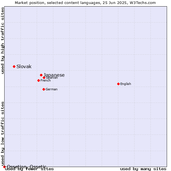 Market position of Japanese vs. Slovak vs. Ossetian, Ossetic