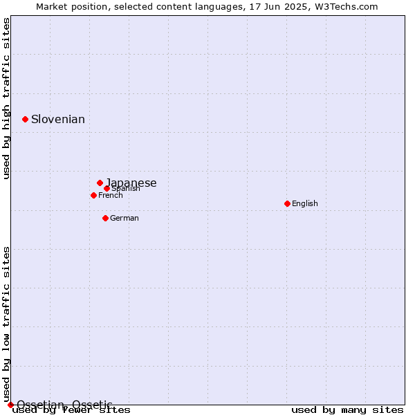 Market position of Japanese vs. Slovenian vs. Ossetian, Ossetic