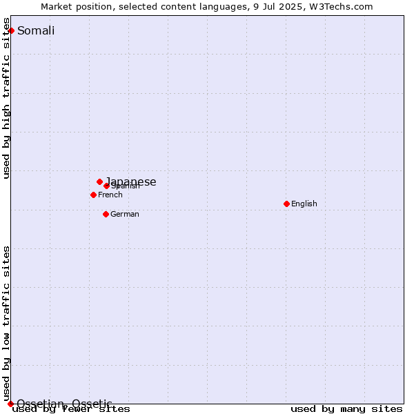 Market position of Japanese vs. Somali vs. Ossetian, Ossetic