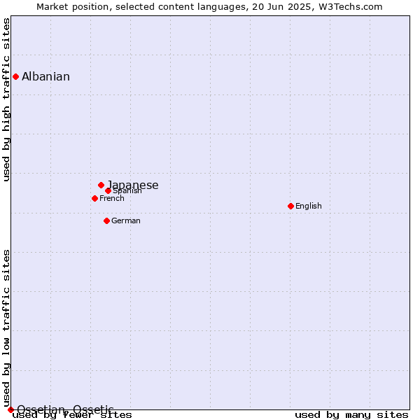 Market position of Japanese vs. Albanian vs. Ossetian, Ossetic