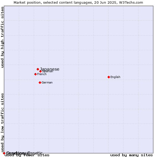 Market position of Japanese vs. Sundanese vs. Ossetian, Ossetic