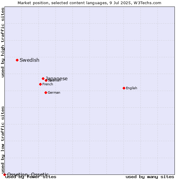 Market position of Japanese vs. Swedish vs. Ossetian, Ossetic