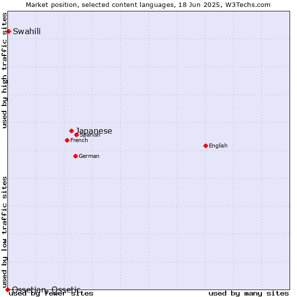 Market position of Japanese vs. Swahili vs. Ossetian, Ossetic