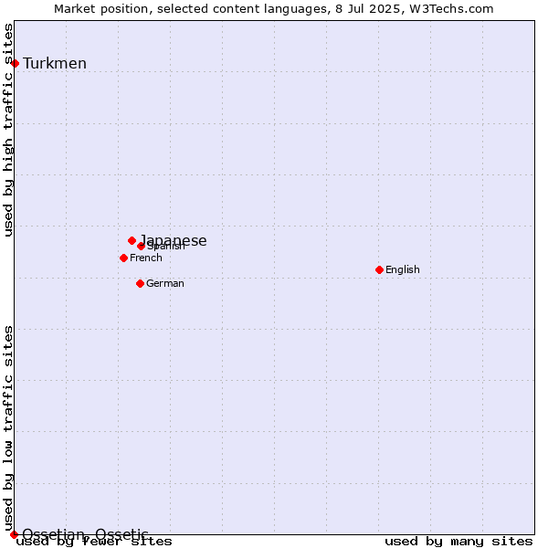 Market position of Japanese vs. Turkmen vs. Ossetian, Ossetic