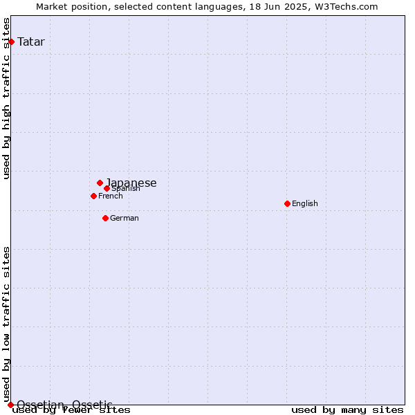 Market position of Japanese vs. Tatar vs. Ossetian, Ossetic