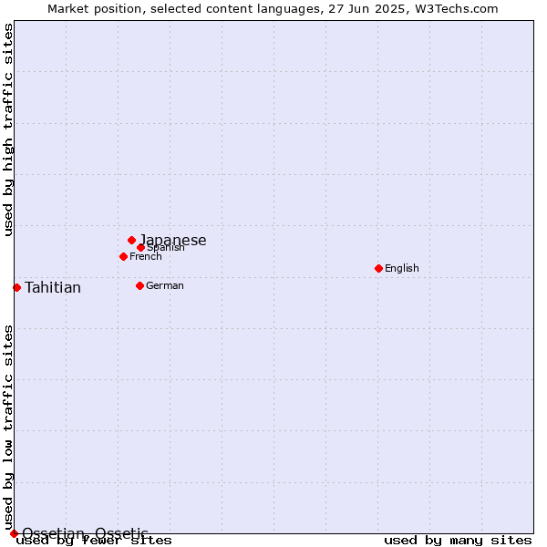 Market position of Japanese vs. Tahitian vs. Ossetian, Ossetic