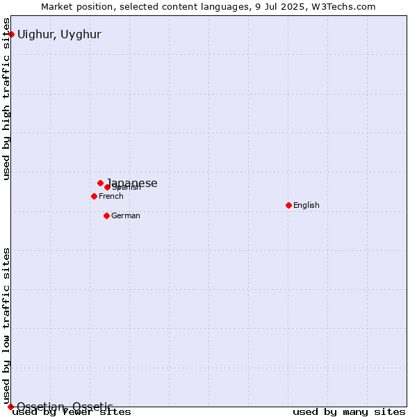 Market position of Japanese vs. Uighur, Uyghur vs. Ossetian, Ossetic