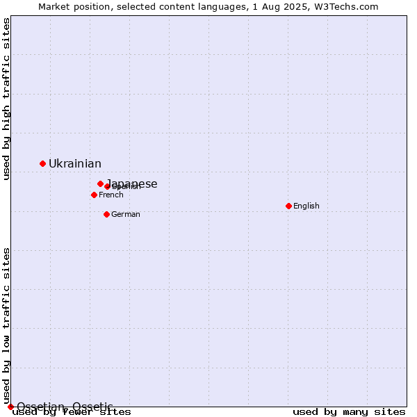 Market position of Japanese vs. Ukrainian vs. Ossetian, Ossetic