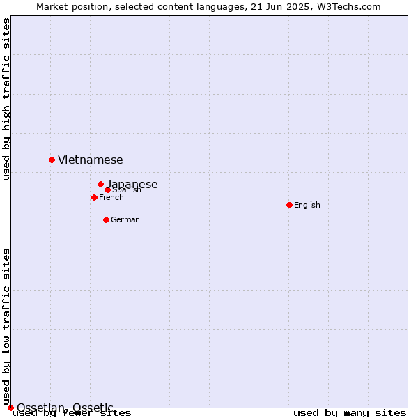 Market position of Japanese vs. Vietnamese vs. Ossetian, Ossetic
