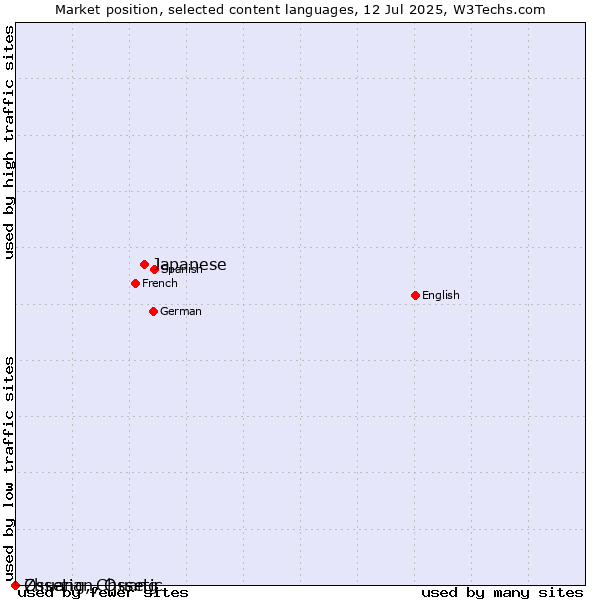 Market position of Japanese vs. Ossetian, Ossetic vs. Zhuang, Chuang