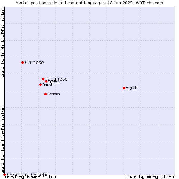 Market position of Japanese vs. Chinese vs. Ossetian, Ossetic