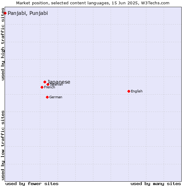 Market position of Japanese vs. Panjabi, Punjabi
