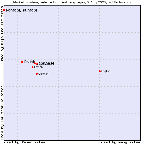 Market position of Japanese vs. Polish vs. Panjabi, Punjabi